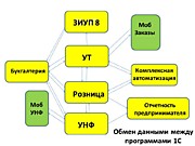 Рис.1 Схема обмена данными между программами 1С